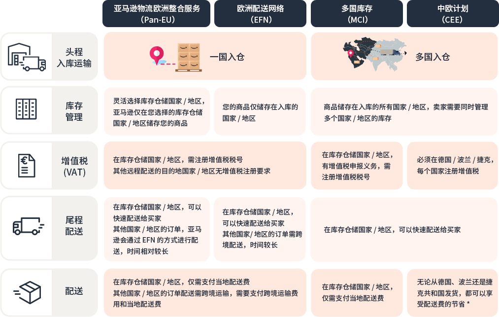 欧洲亚马逊物流中Pan EU/EFN/MCI/CEE的区别对比 欧洲亚马逊物流中Pan EU/EFN/MCI/CEE的区别对比