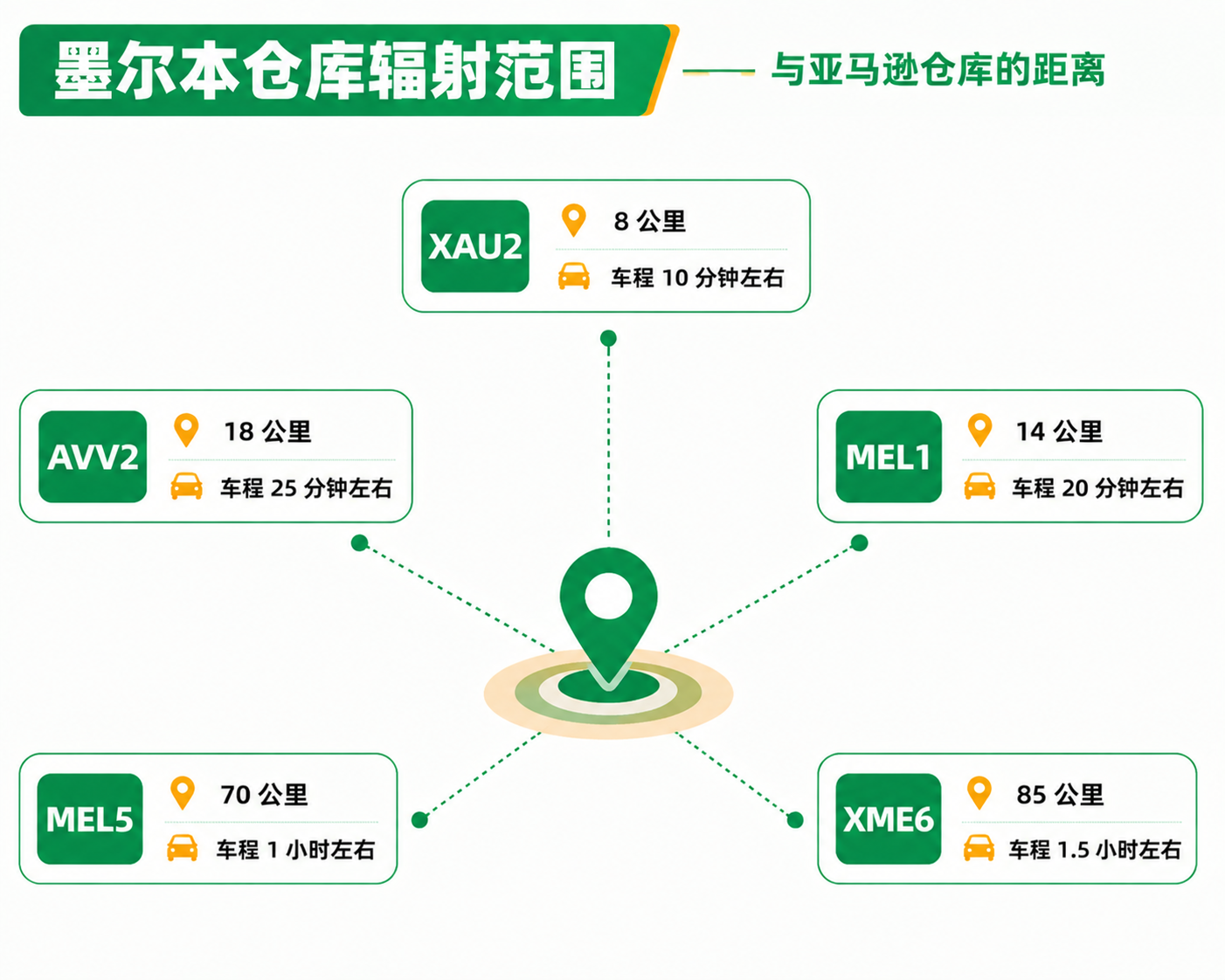 墨尔本仓库辐射范围 墨尔本仓库辐射范围