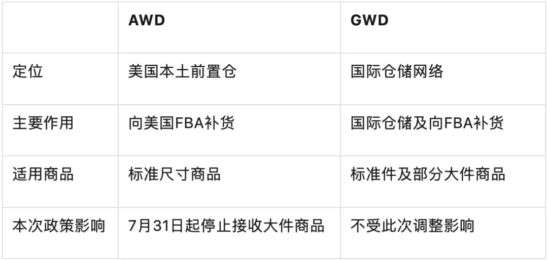 AWD和GWD有什么区别 AWD和GWD有什么区别