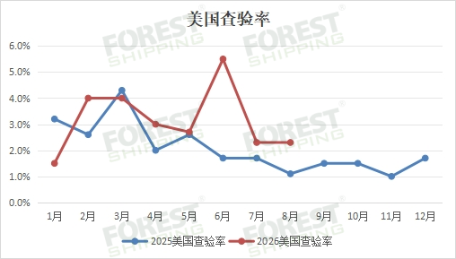 2025年与2026年大森林物流美线整体查验率对比 2025年与2026年大森林物流美线整体查验率对比