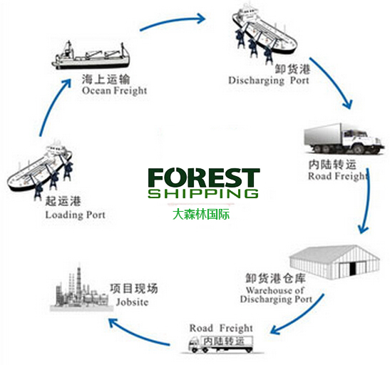 国际物流管理 国际物流管理
