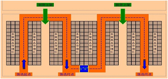 电商仓储 电商仓储