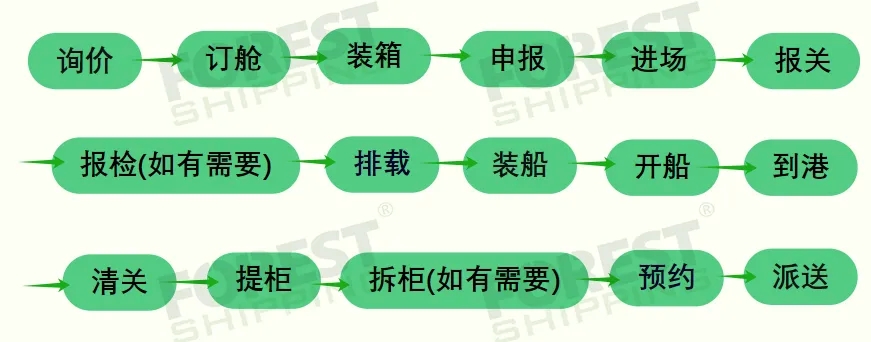 海运流程.webp.jpg 海运流程.webp.jpg