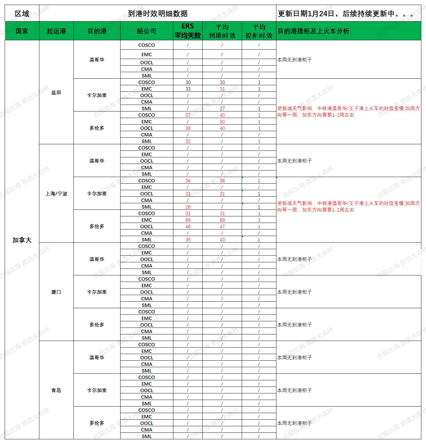 2025年1月24日大森林物流意大利到港时效更新如下