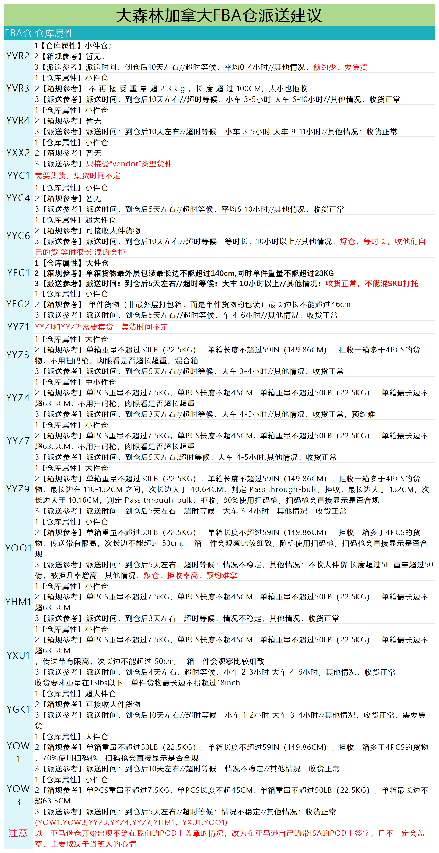 加拿大派送建议3.28_派送情况.png