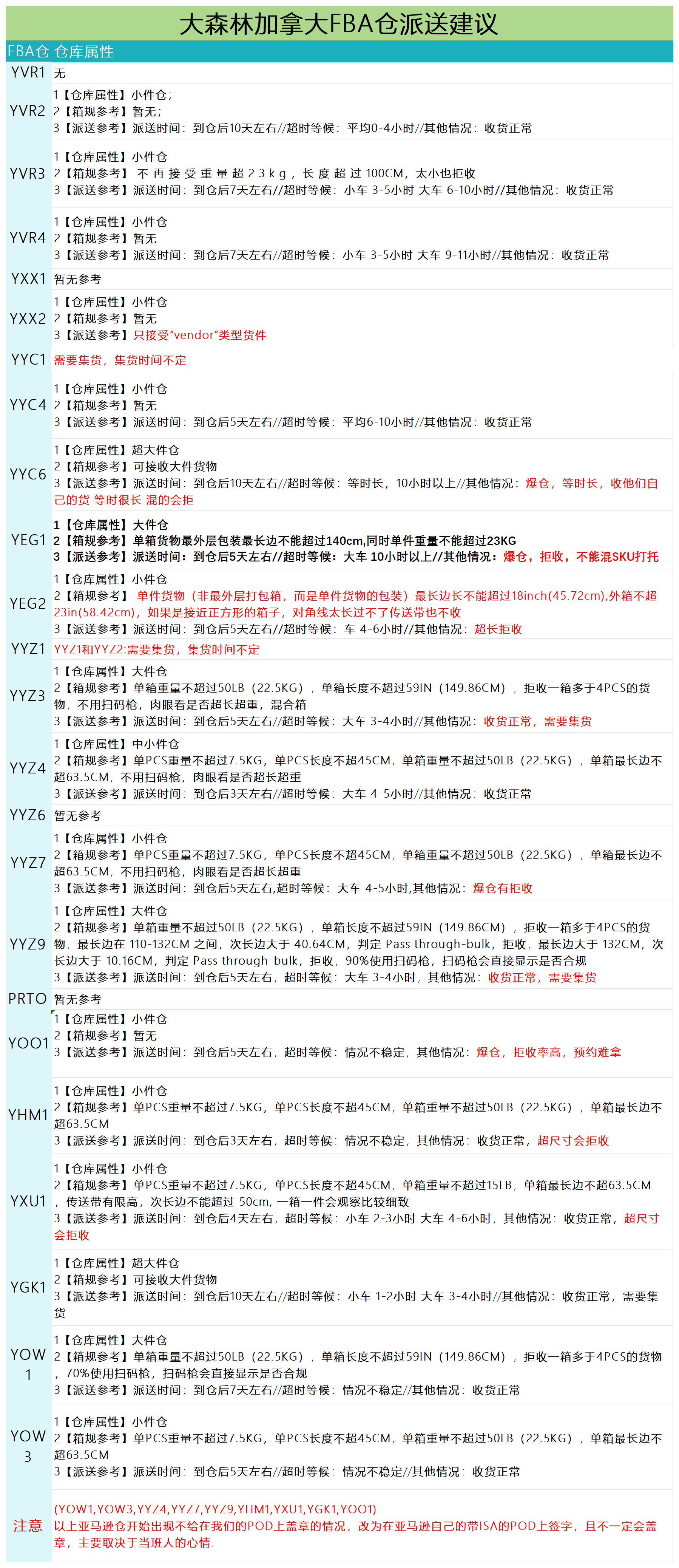 加拿大派送建议4.25_派送情况.png