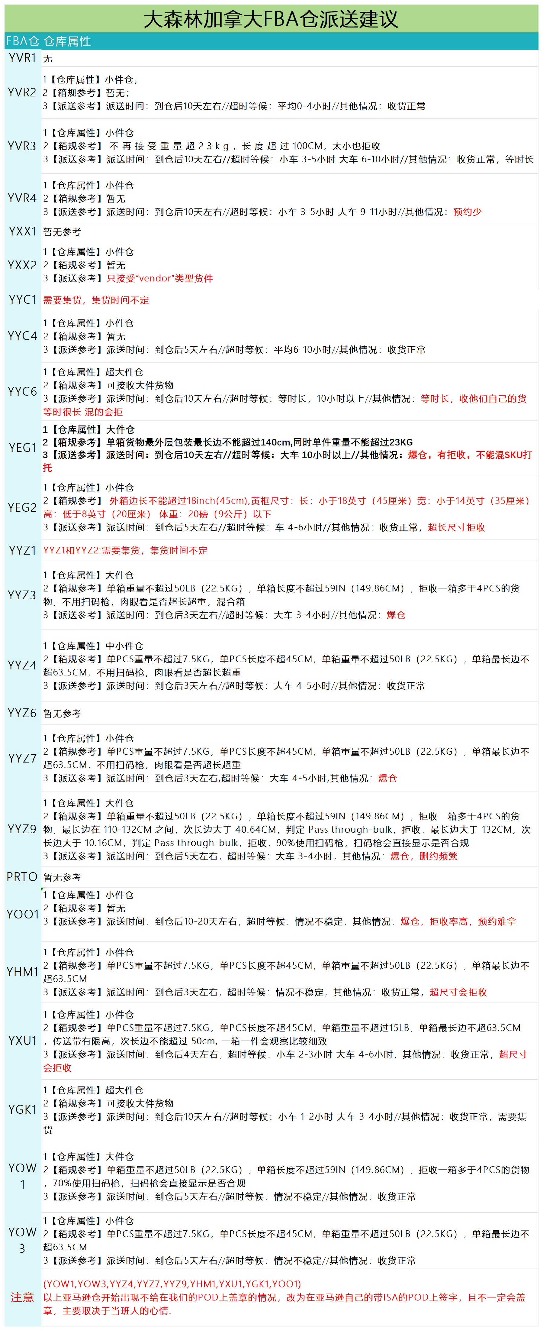 加拿大派送建议5.30_派送情况.png