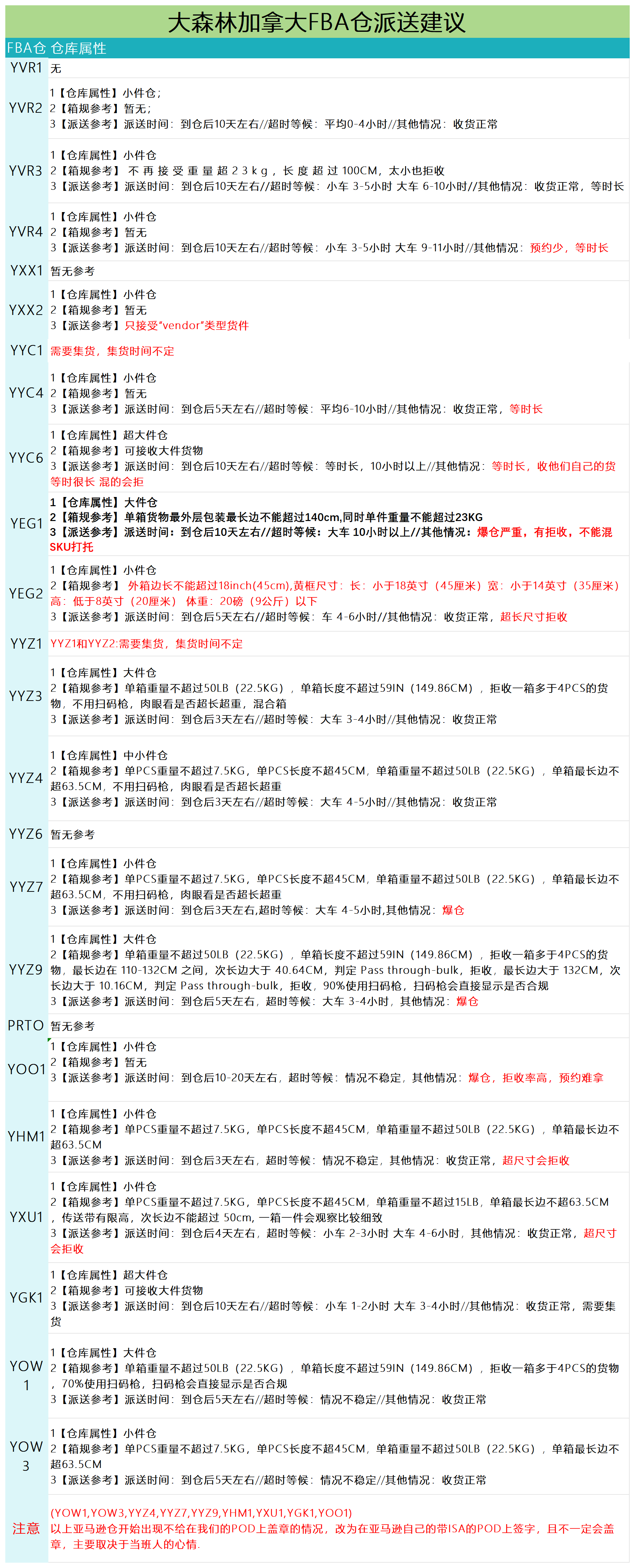 加拿大派送建议6.6_派送情况.png