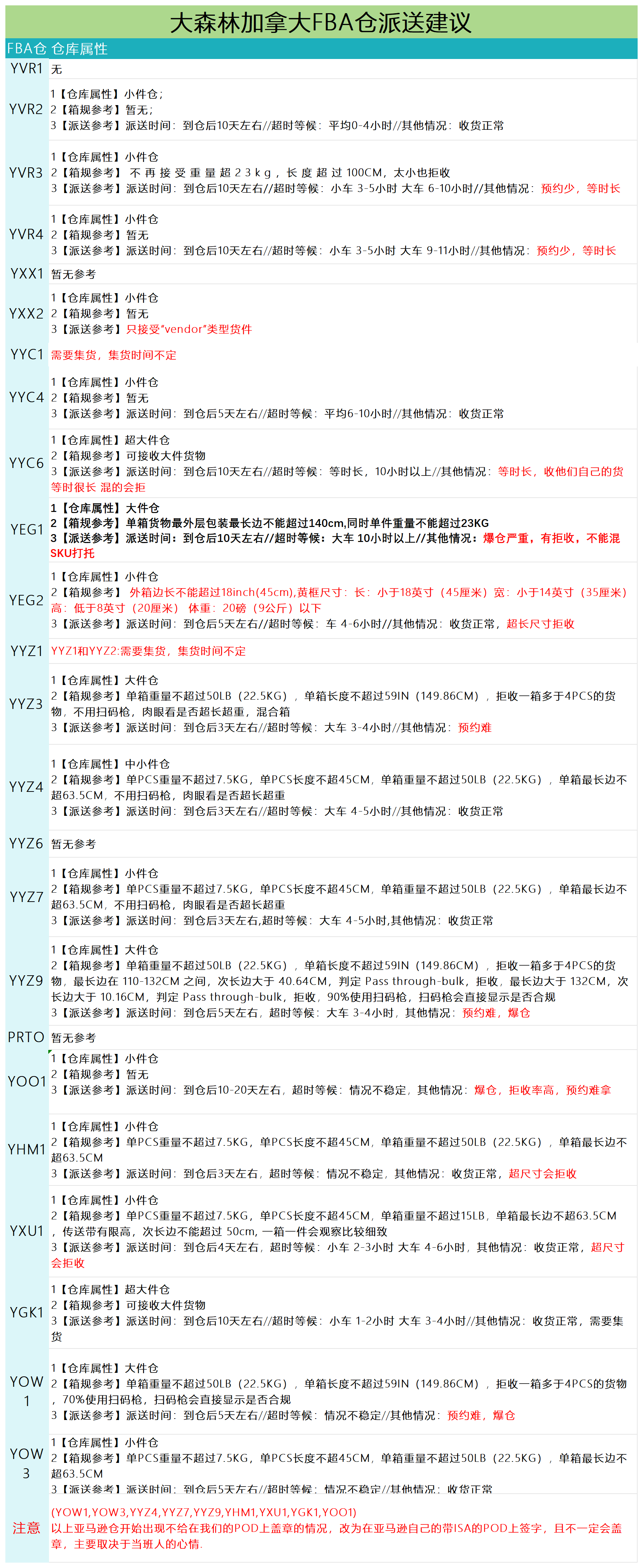加拿大派送建议6.13_派送情况.png