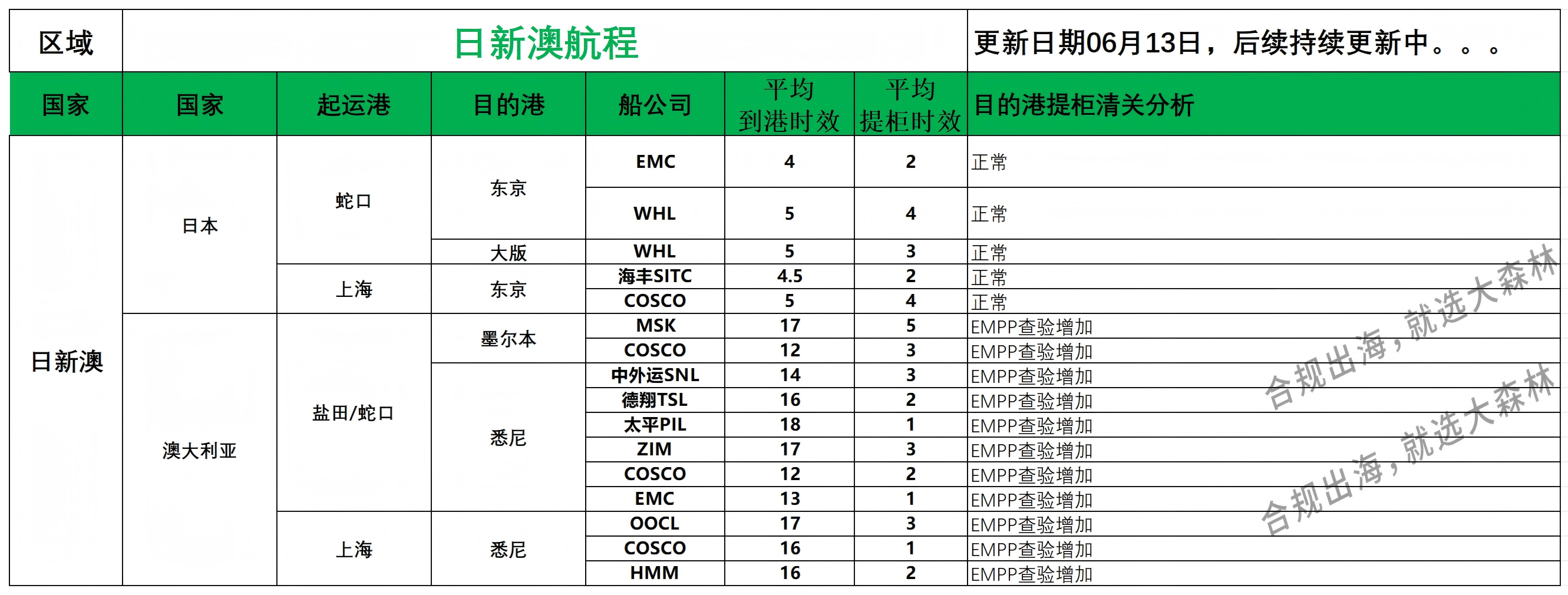 日新澳派送情况_日新澳航程 (1).png