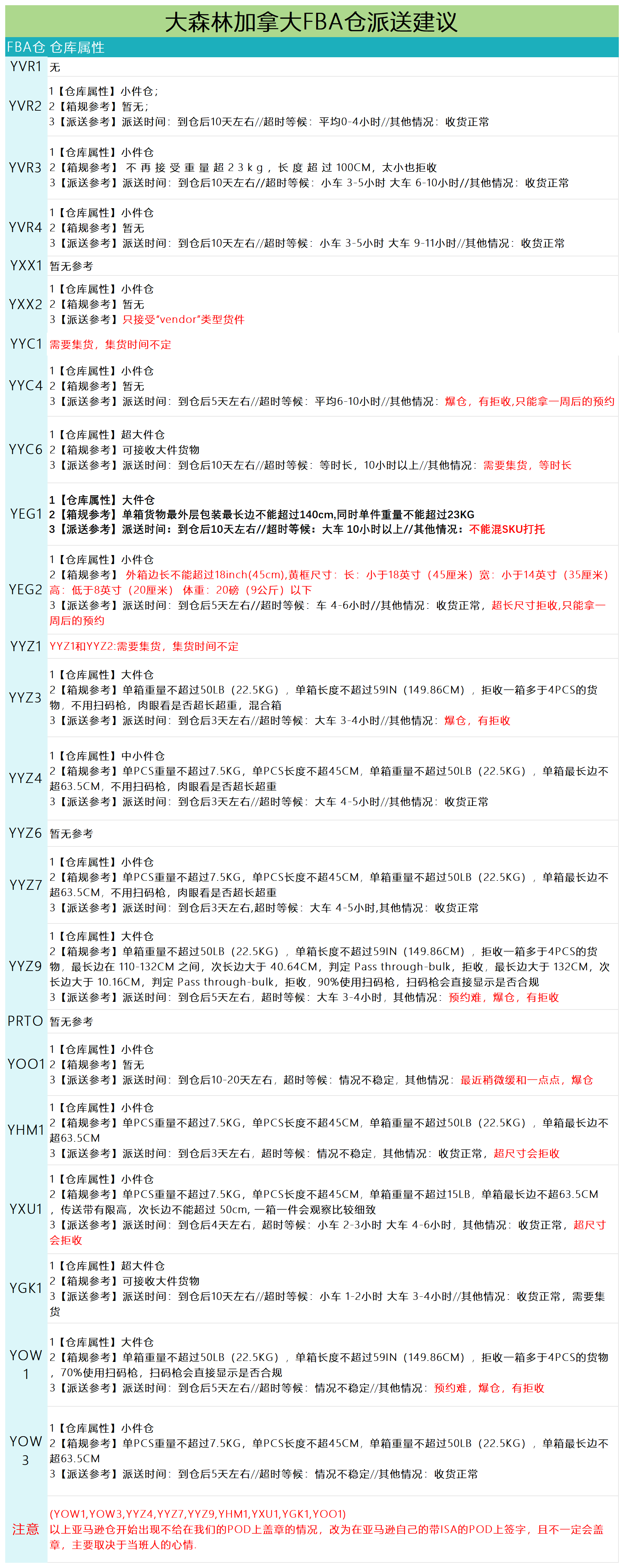 加拿大派送建议7.4_派送情况.png