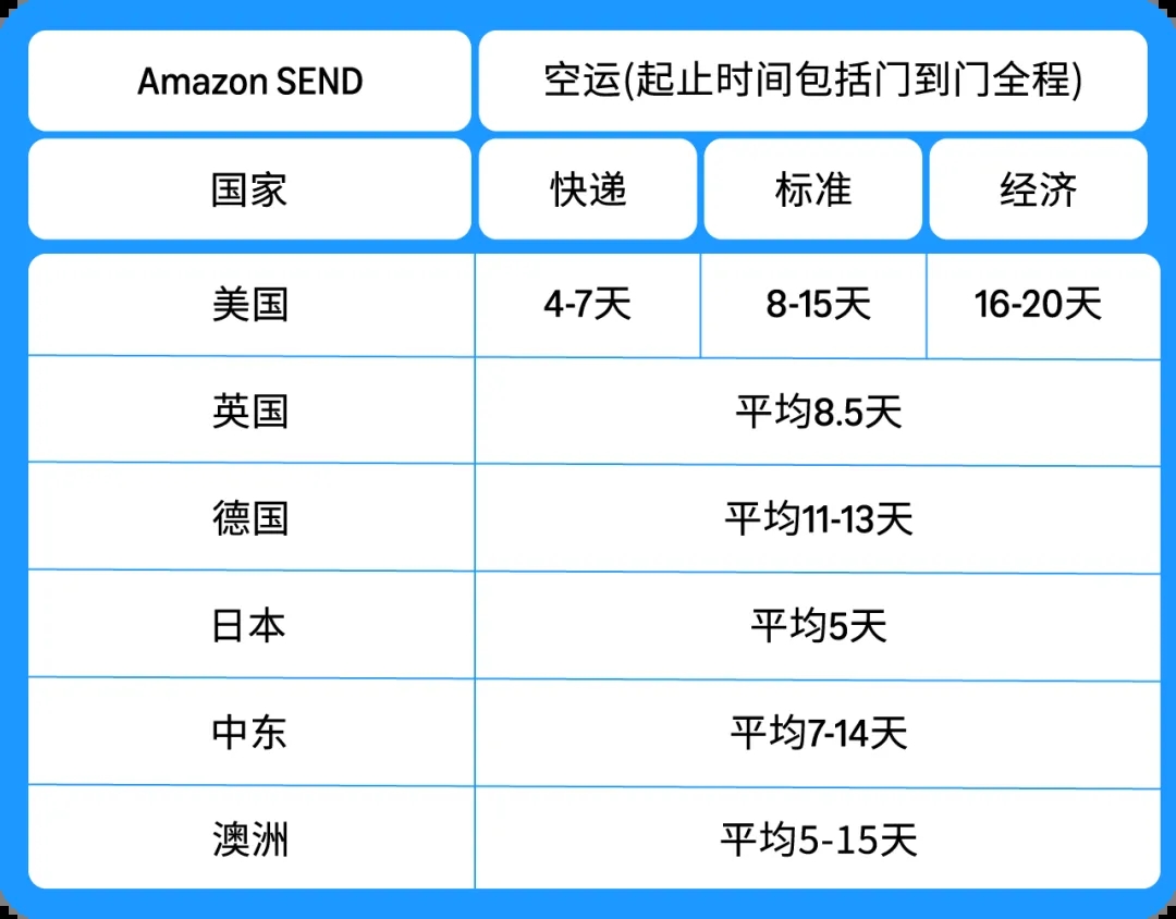 亚马逊send时效参考 亚马逊send时效参考