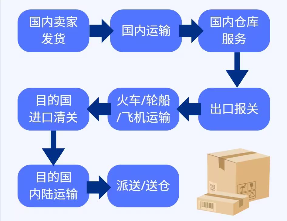 跨境物流运输方式