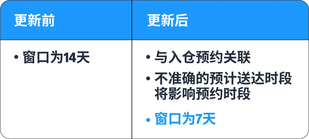 2025亚马逊物流FBA最新入仓政策解读和卖家应对要点
