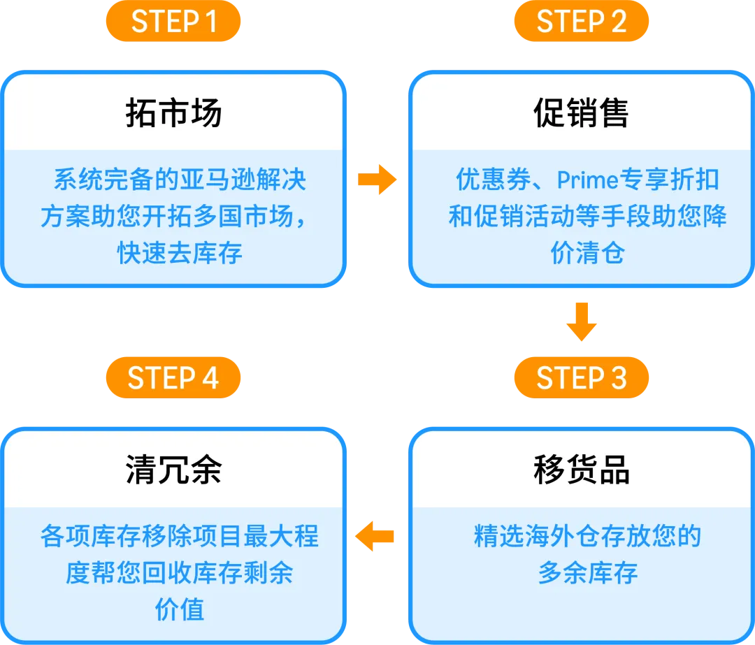 2025亚马逊物流FBA最新入仓政策解读和卖家应对要点
