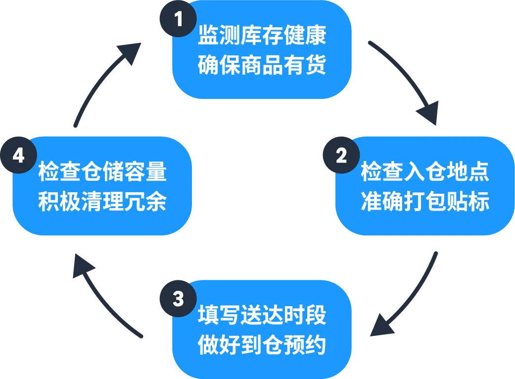 2025亚马逊物流FBA最新入仓政策解读和卖家应对要点